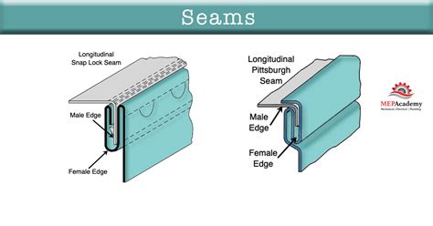 pittsburgh joint sheet metal|sheet metal side seam.